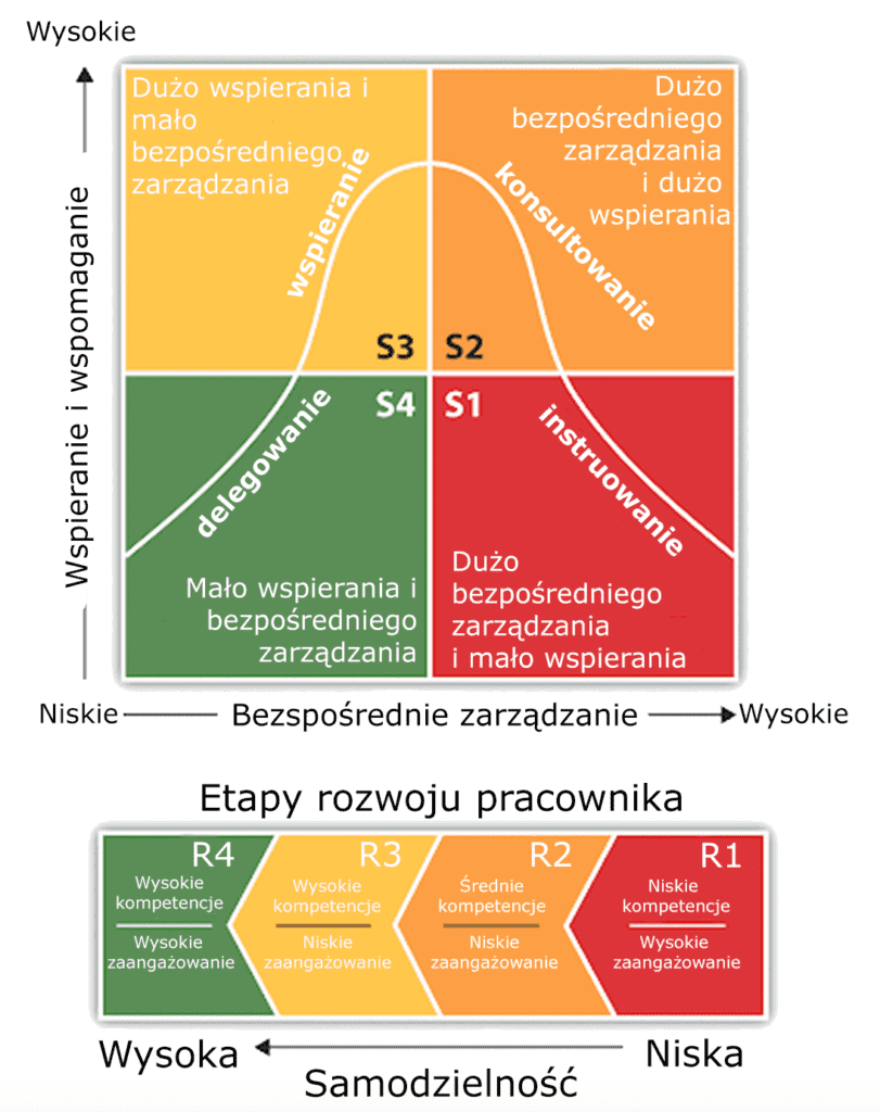 Style zarządzania — diagram